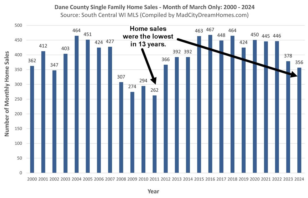 Madison WI Home Sales March 2024